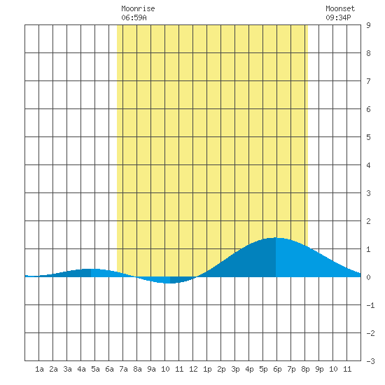 Laysan Island tide chart for Tuesday, May 27, 2025