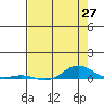 Laysan Island tide chart for Tuesday, May 27, 2025