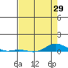 Laysan Island tide chart for Thursday, May 29, 2025