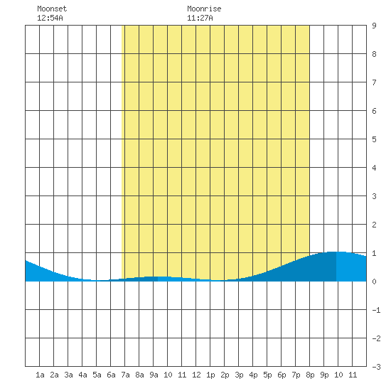 Laysan Island tide chart for Friday, May 2, 2025