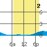 Laysan Island tide chart for Friday, May 2, 2025
