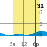 Laysan Island tide chart for Saturday, May 31, 2025