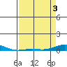 Laysan Island tide chart for Saturday, May 3, 2025