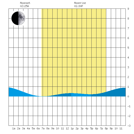 Laysan Island tide chart for Sunday, May 4, 2025