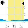 Laysan Island tide chart for Sunday, May 4, 2025