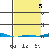 Laysan Island tide chart for Monday, May 5, 2025