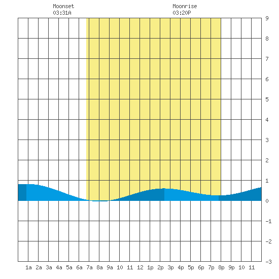 Laysan Island tide chart for Tuesday, May 6, 2025