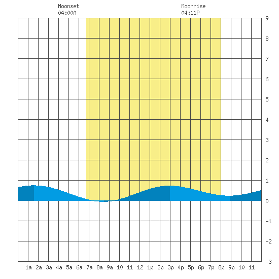 Laysan Island tide chart for Wednesday, May 7, 2025