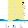Laysan Island tide chart for Wednesday, May 7, 2025