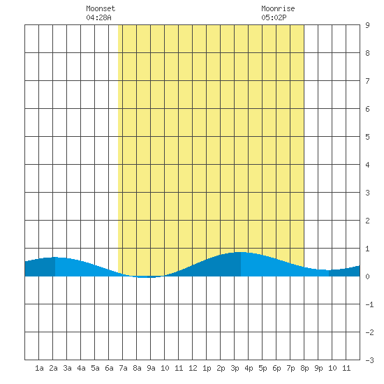 Laysan Island tide chart for Thursday, May 8, 2025