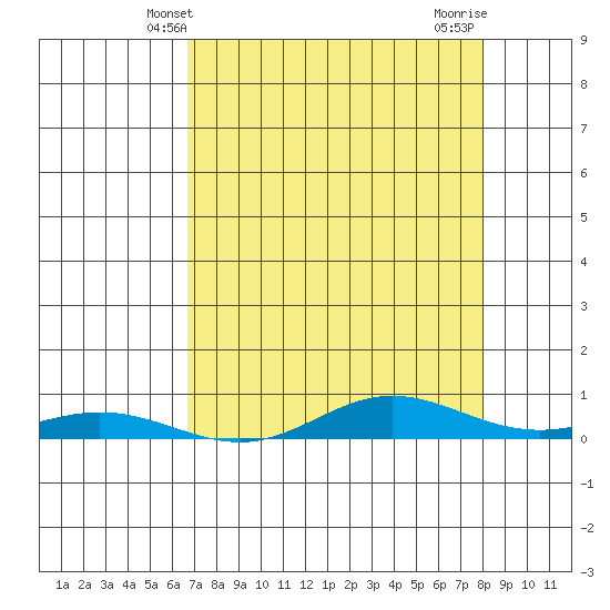 Laysan Island tide chart for Friday, May 9, 2025