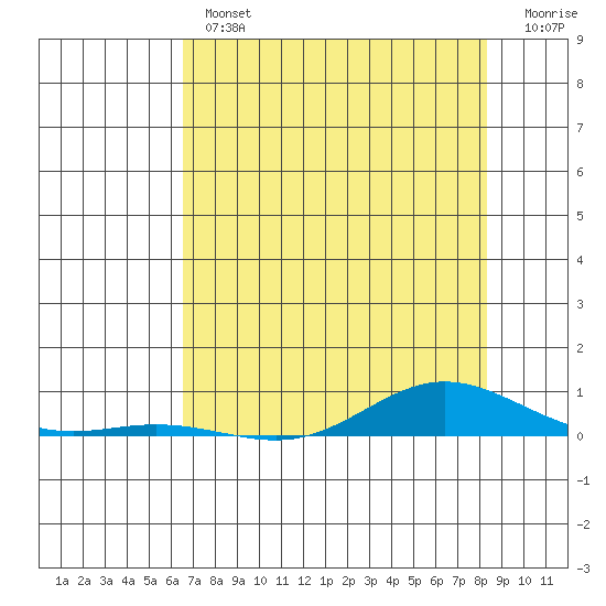 Laysan Island tide chart for Thursday, June 12, 2025