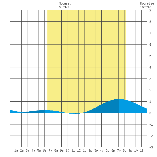 Laysan Island tide chart for Friday, June 13, 2025