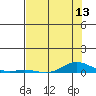 Laysan Island tide chart for Friday, June 13, 2025