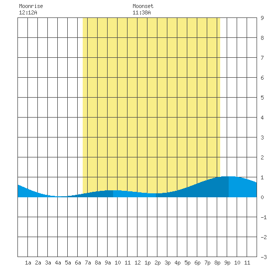 Laysan Island tide chart for Monday, June 16, 2025