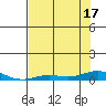 Laysan Island tide chart for Tuesday, June 17, 2025