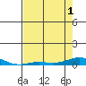 Laysan Island tide chart for Sunday, June 1, 2025