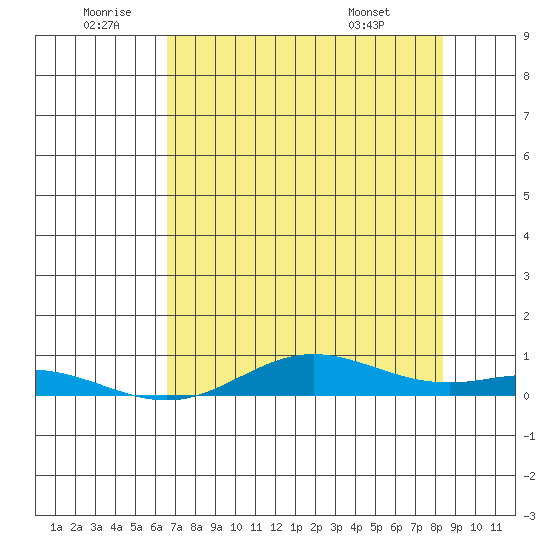 Laysan Island tide chart for Friday, June 20, 2025