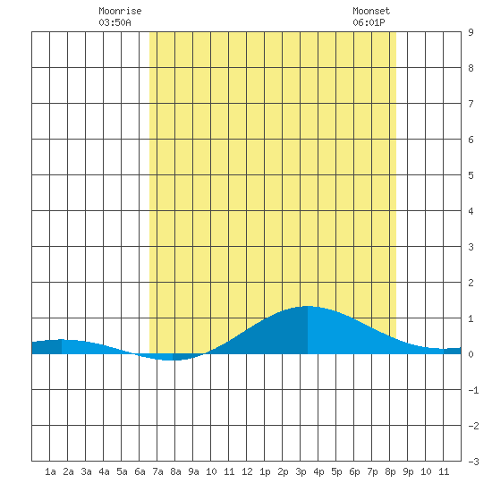 Laysan Island tide chart for Sunday, June 22, 2025