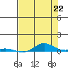 Laysan Island tide chart for Sunday, June 22, 2025