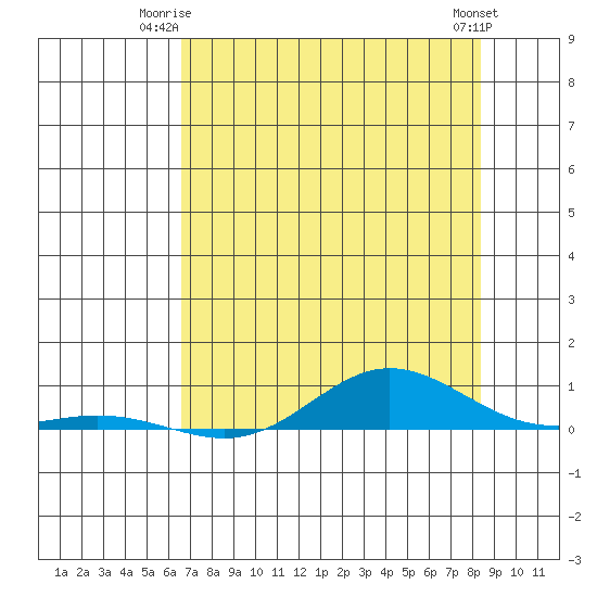 Laysan Island tide chart for Monday, June 23, 2025