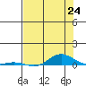 Laysan Island tide chart for Tuesday, June 24, 2025