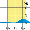 Laysan Island tide chart for Thursday, June 26, 2025
