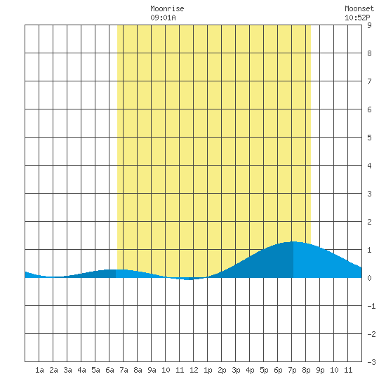 Laysan Island tide chart for Friday, June 27, 2025