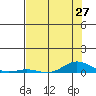 Laysan Island tide chart for Friday, June 27, 2025