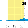Laysan Island tide chart for Sunday, June 29, 2025