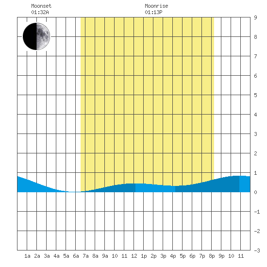 Laysan Island tide chart for Monday, June 2, 2025