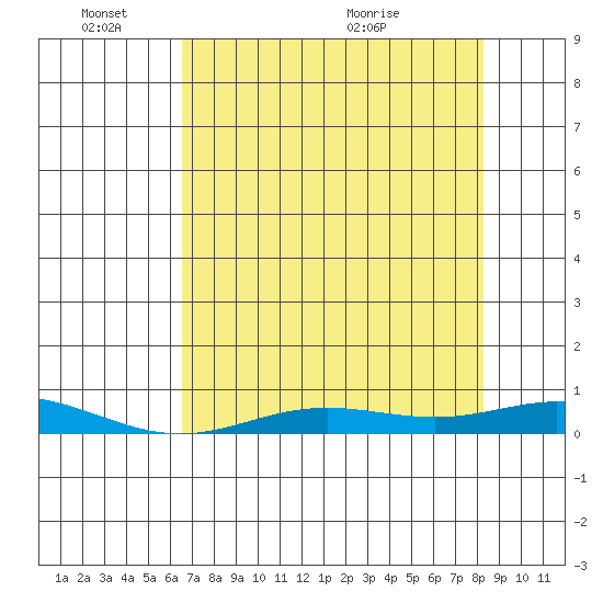 Laysan Island tide chart for Tuesday, June 3, 2025