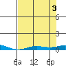 Laysan Island tide chart for Tuesday, June 3, 2025
