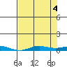 Laysan Island tide chart for Wednesday, June 4, 2025