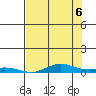 Laysan Island tide chart for Friday, June 6, 2025