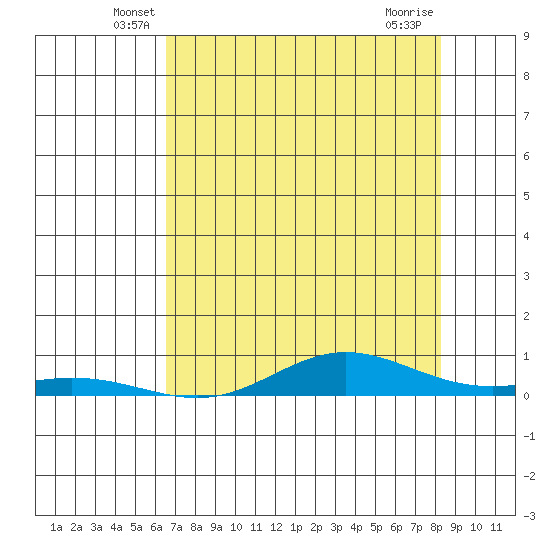 Laysan Island tide chart for Saturday, June 7, 2025