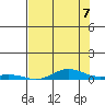 Laysan Island tide chart for Saturday, June 7, 2025