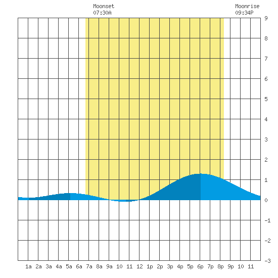Laysan Island tide chart for Friday, July 11, 2025