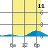 Laysan Island tide chart for Friday, July 11, 2025