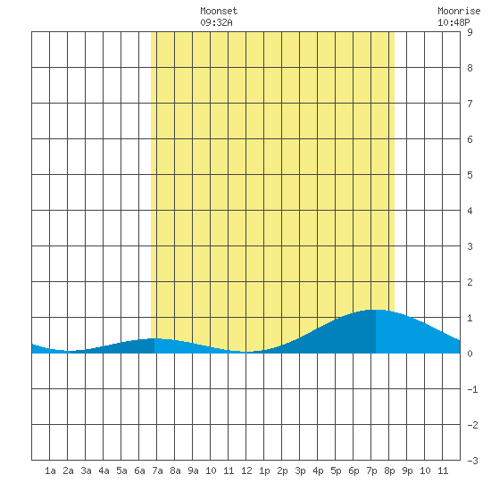 Laysan Island tide chart for Sunday, July 13, 2025