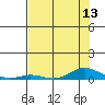 Laysan Island tide chart for Sunday, July 13, 2025