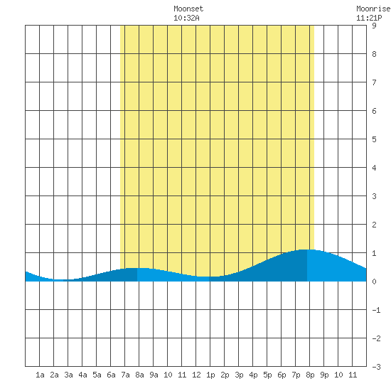 Laysan Island tide chart for Monday, July 14, 2025