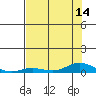 Laysan Island tide chart for Monday, July 14, 2025