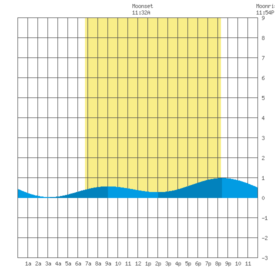 Laysan Island tide chart for Tuesday, July 15, 2025