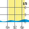 Laysan Island tide chart for Tuesday, July 15, 2025