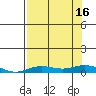 Laysan Island tide chart for Wednesday, July 16, 2025