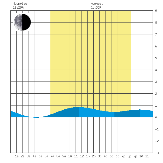 Laysan Island tide chart for Thursday, July 17, 2025