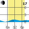 Laysan Island tide chart for Thursday, July 17, 2025