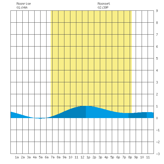 Laysan Island tide chart for Friday, July 18, 2025