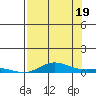 Laysan Island tide chart for Saturday, July 19, 2025